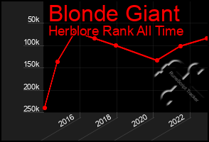 Total Graph of Blonde Giant