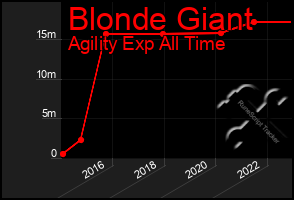 Total Graph of Blonde Giant