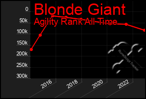 Total Graph of Blonde Giant