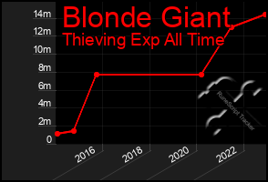 Total Graph of Blonde Giant