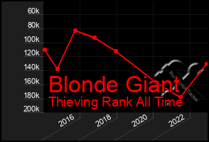 Total Graph of Blonde Giant