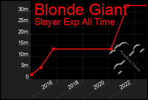 Total Graph of Blonde Giant