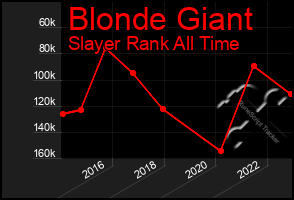 Total Graph of Blonde Giant