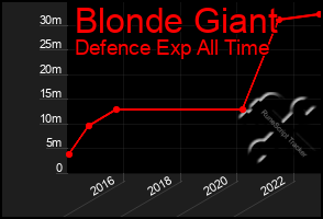 Total Graph of Blonde Giant