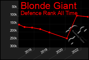 Total Graph of Blonde Giant