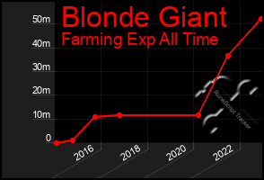 Total Graph of Blonde Giant