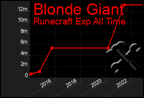 Total Graph of Blonde Giant