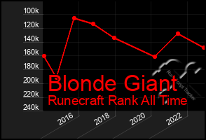 Total Graph of Blonde Giant