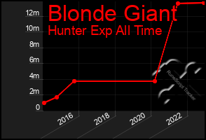 Total Graph of Blonde Giant