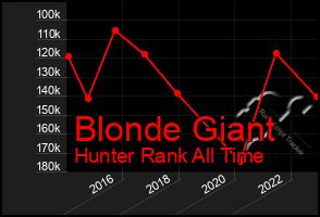 Total Graph of Blonde Giant