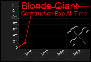 Total Graph of Blonde Giant