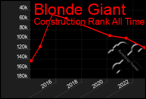 Total Graph of Blonde Giant