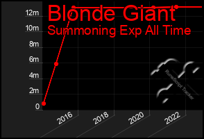 Total Graph of Blonde Giant