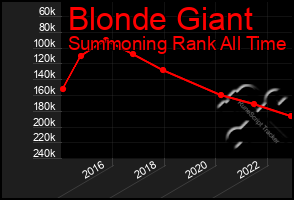 Total Graph of Blonde Giant