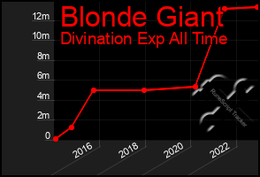 Total Graph of Blonde Giant