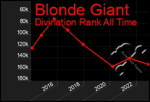 Total Graph of Blonde Giant