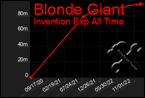 Total Graph of Blonde Giant