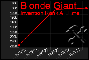 Total Graph of Blonde Giant