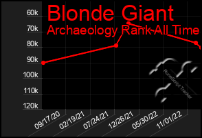 Total Graph of Blonde Giant