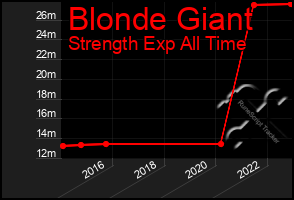 Total Graph of Blonde Giant