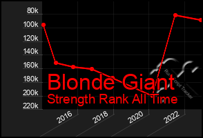 Total Graph of Blonde Giant