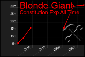 Total Graph of Blonde Giant