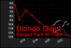 Total Graph of Blonde Giant