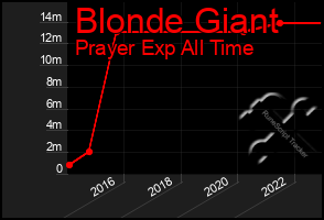 Total Graph of Blonde Giant