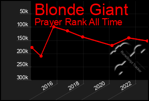 Total Graph of Blonde Giant