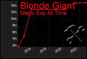 Total Graph of Blonde Giant