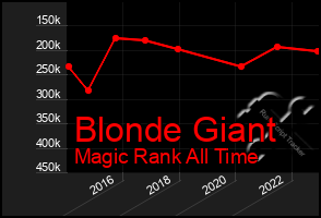 Total Graph of Blonde Giant