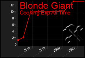 Total Graph of Blonde Giant