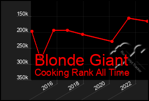 Total Graph of Blonde Giant