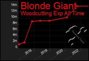 Total Graph of Blonde Giant