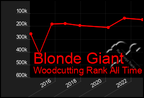 Total Graph of Blonde Giant