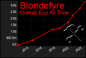 Total Graph of Blondefyre