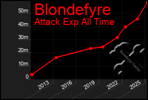 Total Graph of Blondefyre