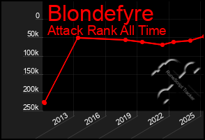 Total Graph of Blondefyre