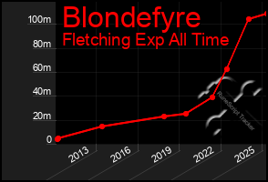 Total Graph of Blondefyre