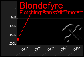 Total Graph of Blondefyre