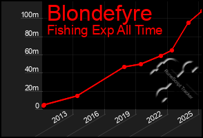 Total Graph of Blondefyre