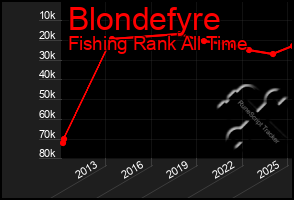 Total Graph of Blondefyre