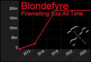 Total Graph of Blondefyre
