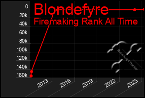 Total Graph of Blondefyre