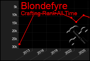 Total Graph of Blondefyre