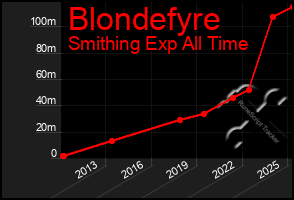 Total Graph of Blondefyre