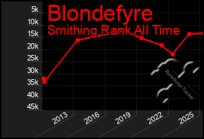 Total Graph of Blondefyre
