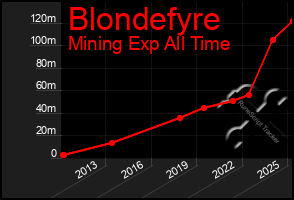 Total Graph of Blondefyre