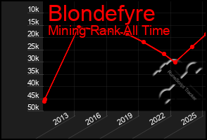 Total Graph of Blondefyre