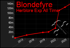 Total Graph of Blondefyre